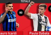 Icardi Vs Dybala, chi è il migliore?