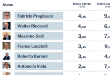 La classifica dei virologi secondo Reputation Science ▷ Ecco i più coerenti e i più allarmisti