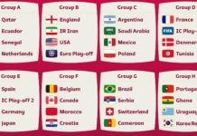 Mondiali, sorteggiati i gironi di Qatar 2022 ▷ Tutti gli accoppiamenti e i match più prestigiosi
