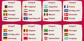 Mondiali, sorteggiati i gironi di Qatar 2022 ▷ Tutti gli accoppiamenti e i match più prestigiosi