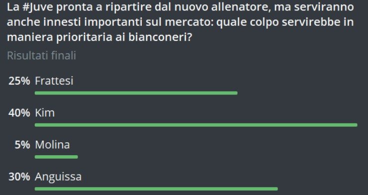 sondaggio juve