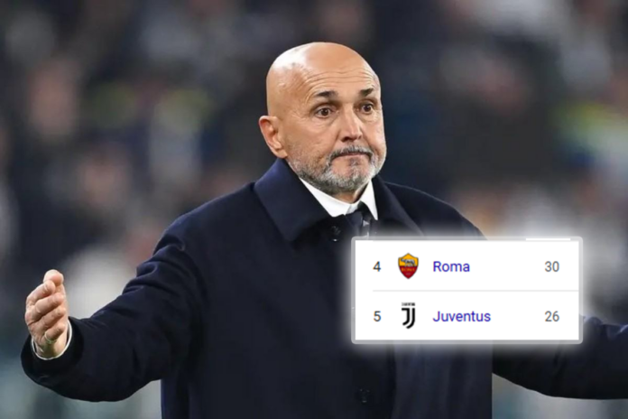 Melli avverte Spalletti: “Parlava di Scudetto! Se non va in Champions con la Juve è un fallimento”